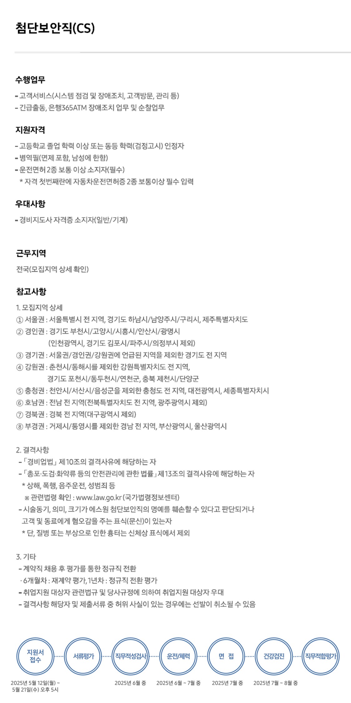  첨단보안직(CS) 수행업무 -고객서비스(시스템 점검 및 장애조치, 고객방문, 관리 등) -긴급출동, 은행365ATM 장애조치 업무 및 순찰업무 지원자격 -고등학교 졸업 학력 이상 또는 동등 학력(검정고시) 인정자 - 병역필(면제 포함, 남성에 한함) - •운전면허 2종 보통 이상 소지자(필수) *자격 첫번째란에 자동차운전면허증 2종 보통이상 필수 입력 우대사항 -경비지도사 자격증 소지자(일반/기계) 근무지역 전국(모집지역 상세 확인) 참고사항 1. 모집지역 상세 1 서울권 : 서울특별시 전 지역, 경기도 하남시/남양주시/구리시, 제주특별자치도 2 경인권 : 경기도 부천시/고양시/시흥시/안산시/광명시 (인천광역시, 경기도 김포시/파주시/의정부시 제외) 3 경기권 : 서울권/경인권/강원권에 언급된 지역을 제외한 경기도 전지역 4 강원권 : 춘천시/동해시를 제외한 강원특별자치도 전 지역, 경기도 포천시/동두천시/연천군, 충북 제천시/단양군 5 충청권 : 천안시/서산시/음성군을 제외한 충청도 전지역, 대전광역시, 세종특별자치시 6 호남권 : 전남 전지역(전북특별자치도 전 지역, 광주광역시 제외) 7 경북권 : 경북 전지역(대구광역시 제외) 8 부경권: 거제시/통영시를 제외한 경남 전지역, 부산광역시, 울산광역시 2. 결격사항 -「경비업법」 제10조의 결격사유에 해당하는 자 -「총포·도검·화약류 등의 안전관리에 관한 법률」제13조의 결격사유에 해당하는 자 *상해, 폭행, 음주운전, 성범죄 등 ※ 관련법령 확인 : www.law.go.kr (국가법령정보센터) -시술동기, 의미, 크기가 에스원 첨단보안직의 명예를 훼손할 수 있다고 판단되거나 고객 및 동료에게 혐오감을 주는 표식(문신)이 있는자 * *단, 질병 또는 부상으로 인한 흉터는 신체상표식에서 제외 3. 기타 -계약직 채용 후 평가를 통한 정규직 전환 •6개월차 : 재계약 평가, 1년차 : 정규직 전환 평가 - ・취업지원 대상자 관련법규 및 당사규정에 의하여 취업지원 대상자 우대 -결격사항 해당자 및 제출서류 중 허위 사실이 있는 경우에는 선발이 취소될 수 있음 지원서 접수 서류평가 직무적성검사 운전/체력 면접 건강검진 직무적합평기 2025년 5월 12일(월)~ 5월 21일(수) 오후 5시 2025년 6월 중 2025년 6월~7월 중 2025년 7월 중 2025년 7월~8월 중